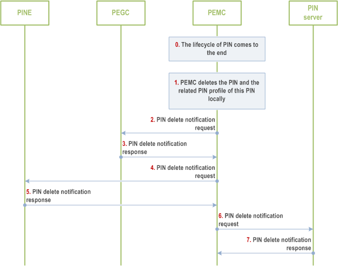 Reproduction of 3GPP TS 23.542, Fig. 8.5.3.2.2-1: PIN delete locally by PEMC