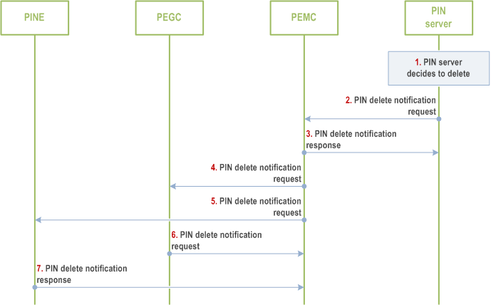 Reproduction of 3GPP TS 23.542, Fig. 8.5.3.2.3-1: PIN delete procedure triggered by PEMC