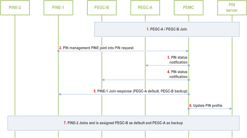 Reproduction of 3GPP TS 23.542, Fig. 8.5.4.2.1-1: Multiple PEGC configuration for a PIN