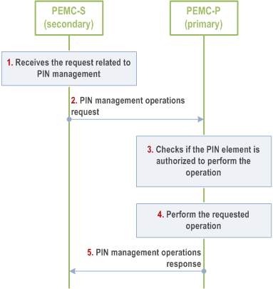 Reproduction of 3GPP TS 23.542, Fig. 8.5.4.2.2-1: PIN management with multiple PEMCs