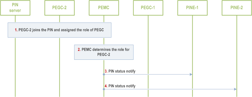 Reproduction of 3GPP TS 23.542, Fig. 8.5.4.2.3-1: Notifying the PIN elements of PEGC details