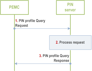 Reproduction of 3GPP TS 23.542, Fig. 8.5.5.2-1: Query PIN profile procedure