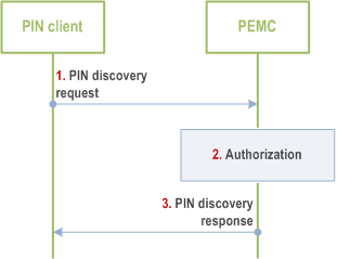 Reproduction of 3GPP TS 23.542, Fig. 8.5.7.2.1-1: Procedures of PIN discovery based on PEMC