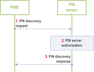 Reproduction of 3GPP TS 23.542, Fig. 8.5.7.2.2-1: PIN discovery based on PIN server