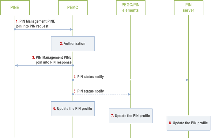 Reproduction of 3GPP TS 23.542, Fig. 8.5.8.2.1-1: PIN client requests to join into a PIN