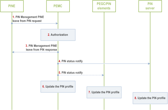 Reproduction of 3GPP TS 23.542, Fig. 8.5.8.2.2-1: PIN client decides to leave a PIN