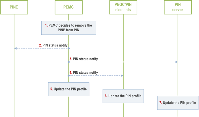 Reproduction of 3GPP TS 23.542, Fig. 8.5.8.2.3-1: Remove a PIN element from a PIN by PEMC