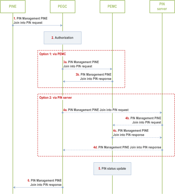 Reproduction of 3GPP TS 23.542, Fig. 8.5.8.2.4-1: PINE join into PIN via PEGC