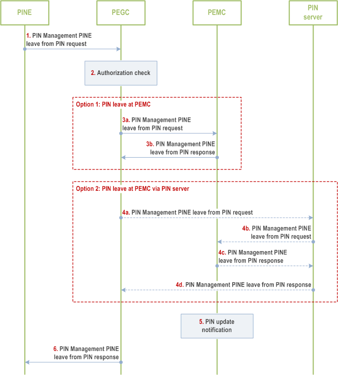 Reproduction of 3GPP TS 23.542, Fig. 8.5.8.2.5-1: PINE leave via the PEGC