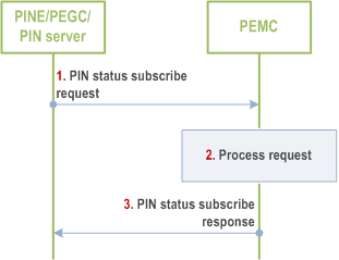 Reproduction of 3GPP TS 23.542, Fig. 8.5.9.2.1-1: PIN status subscribe