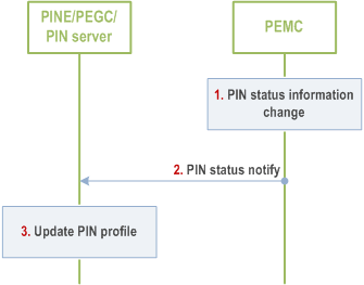 Reproduction of 3GPP TS 23.542, Fig. 8.5.9.2.2-1: PIN status notify procedure