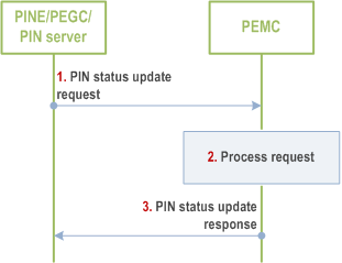 Reproduction of 3GPP TS 23.542, Fig. 8.5.9.2.3-1: PIN status update