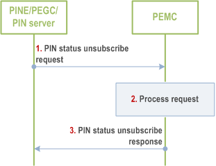 Reproduction of 3GPP TS 23.542, Fig. 8.5.9.2.4-1: PIN status unsubscribe