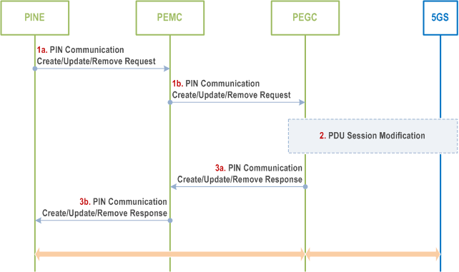 Reproduction of 3GPP TS 23.542, Fig. 8.6.2.2-1: Procedures of PIN communication via 5GS triggered by PEGC