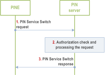 Reproduction of 3GPP TS 23.542, Fig. 8.7.2.1.2-1: PIN Service Switch procedure