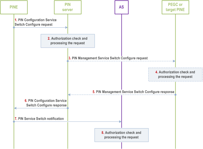 Reproduction of 3GPP TS 23.542, Fig. 8.7.2.1.3-1: PIN Configure Service Switch procedure