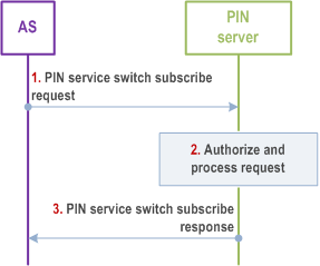 Reproduction of 3GPP TS 23.542, Fig. 8.7.2.1.4.2.1-1: PIN service switch subscribe