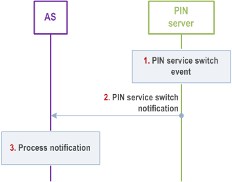 Reproduction of 3GPP TS 23.542, Fig. 8.7.2.1.4.2.2-1: PIN service switch notify procedure