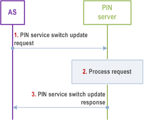 Reproduction of 3GPP TS 23.542, Fig. 8.7.2.1.4.2.3-1: PIN service switch update