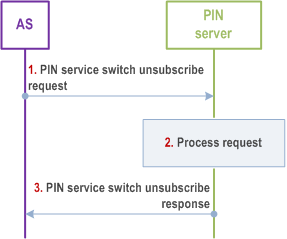 Reproduction of 3GPP TS 23.542, Fig. 8.7.2.1.4.2.4-1: PIN service switch unsubscribe