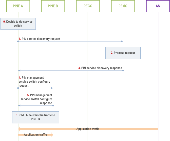 Reproduction of 3GPP TS 23.542, Fig. 8.7.2.2-2: Service switch procedure internal PIN