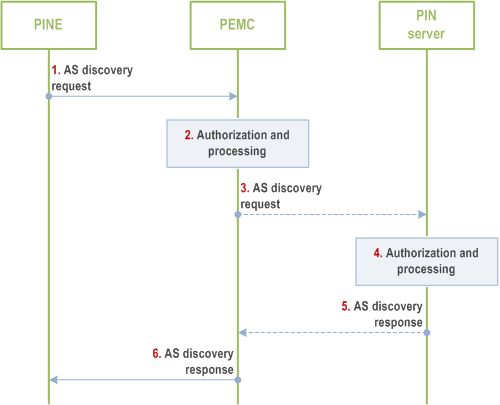 Reproduction of 3GPP TS 23.542, Fig. 8.8.2.2-1: AS discovery procedure