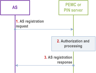 Reproduction of 3GPP TS 23.542, Fig. 8.8.2.3-1: AS registration procedure