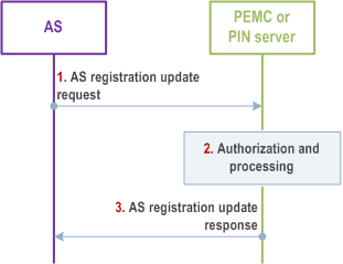 Reproduction of 3GPP TS 23.542, Fig. 8.8.2.4-1: AS registration update procedure