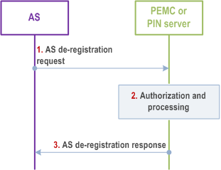 Reproduction of 3GPP TS 23.542, Fig. 8.8.2.5-1: AS de-registration procedure