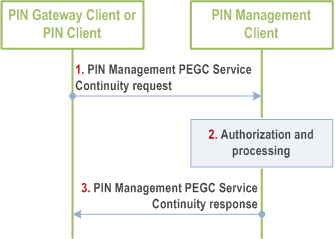 Reproduction of 3GPP TS 23.542, Fig. 8.9.2.1.2-1: PIN PEGC Service Continuity procedure