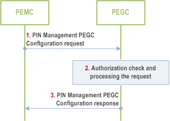 Reproduction of 3GPP TS 23.542, Fig. 8.9.2.1.3-1: PIN Management PEGC Configuration procedure