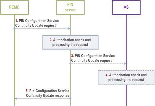 Reproduction of 3GPP TS 23.542, Fig. 8.9.2.1.4-1: PIN Configuration Service Continuity Update procedure