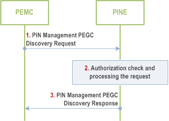 Reproduction of 3GPP TS 23.542, Fig. 8.9.2.1.5-1: PIN Management PEGC Discovery procedure