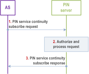 Reproduction of 3GPP TS 23.542, Fig. 8.9.2.1.6.2.1-1: PIN service continuity subscribe