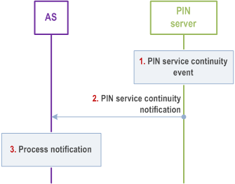 Reproduction of 3GPP TS 23.542, Fig. 8.9.2.1.6.2.2-1: PIN service continuity notify procedure