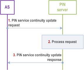 Reproduction of 3GPP TS 23.542, Fig. 8.9.2.1.6.2.3-1: PIN service continuity update