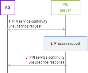 Reproduction of 3GPP TS 23.542, Fig. 8.9.2.1.6.2.4-1: PIN service continuity unsubscribe