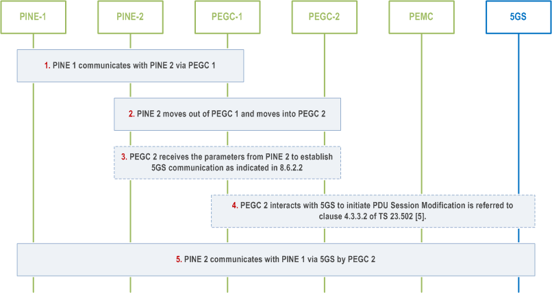 Reproduction of 3GPP TS 23.542, Fig. 8.9.2.2-1: Change application layer communication to communication via 5GS