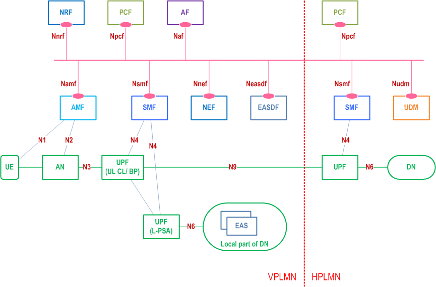 Copy of original 3GPP image for 3GPP TS 23.548, Fig. 4.2-5: 5GS providing access to EAS with UL CL/BP for HR-SBO roaming scenario