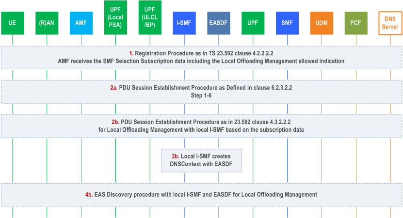 Reproduction of 3GPP TS 23.548, Fig. 6.10.2.2-1: Procedure for PDU Session establishment supporting Local Offloading Management