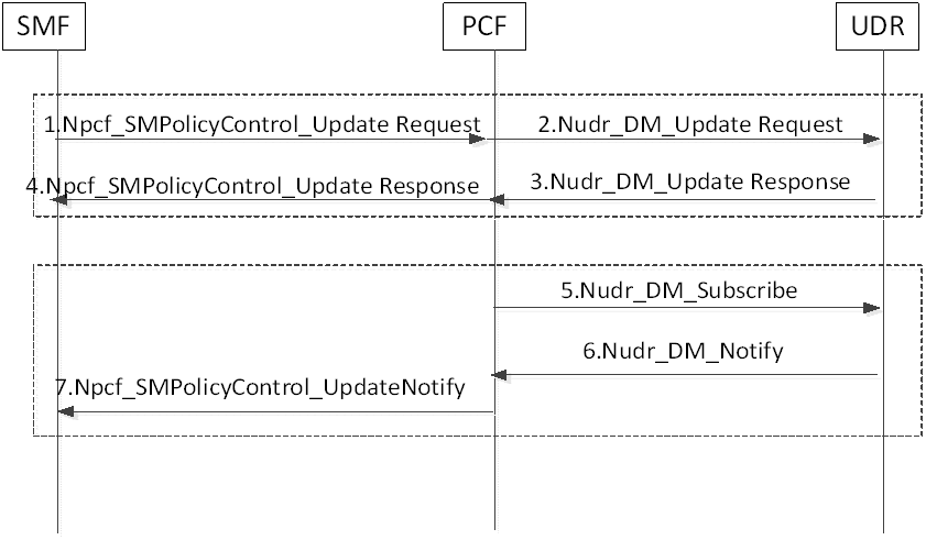 Copy of original 3GPP image for 3GPP TS 23.548, Fig. 6.2.3.2.7-1: Handling of Common EAS, Common/DNAI for set of UEs