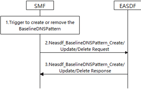 Copy of original 3GPP image for 3GPP TS 23.548, Fig. 6.2.3.4.4-1: BaselineDNSPattern management in the EASDF procedure