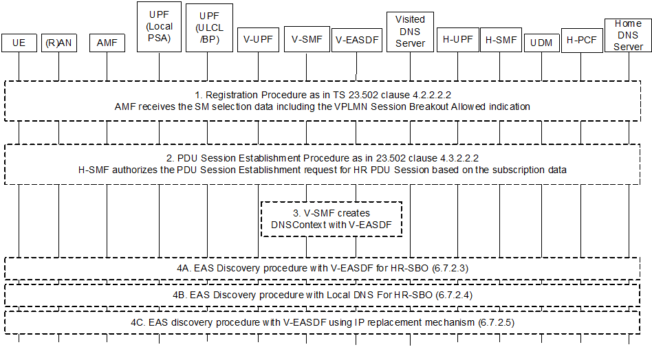 Reproduction of 3GPP TS 23.548, Fig. 6.7.2.2-1: Procedure for PDU Session establishment supporting HR-SBO in VPLMN