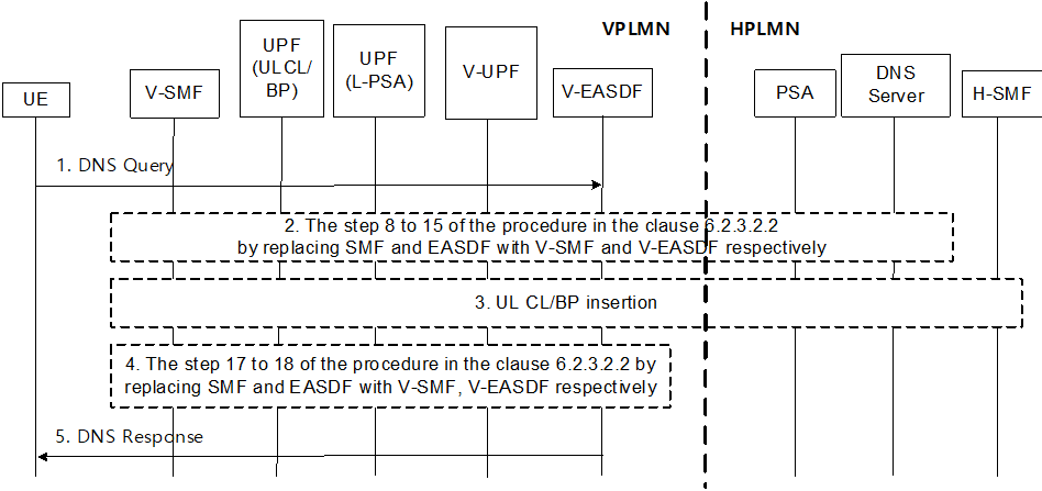 Reproduction of 3GPP TS 23.548, Fig. 6.7.2.3-1: Procedure for EAS Discovery with V-EASDF for HR-SBO roaming scenario