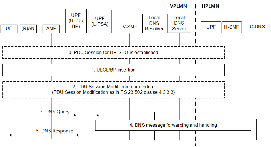 Copy of original 3GPP image for 3GPP TS 23.548, Fig. 6.7.2.4-1: Procedure for EAS Discovery with local DNS for HR-SBO roaming scenario