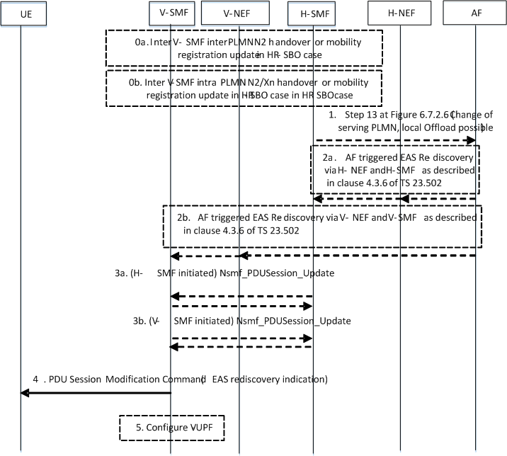 Copy of original 3GPP image for 3GPP TS 23.548, Fig. 6.7.3.2-1: Network triggered EAS rediscovery and edge relocation in HR-SBO context procedure