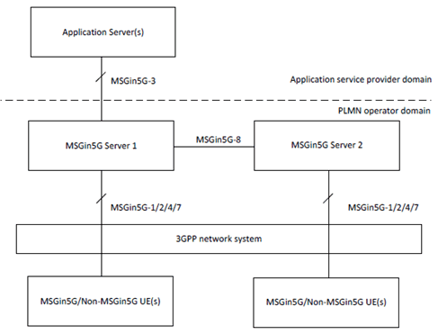 Copy of original 3GPP image for 3GPP TS 23.554, Fig. 11.2-1: MSGin5G Server(s) deployed in a single PLMN operator domain with interconnection between MSGin5G Server(s)