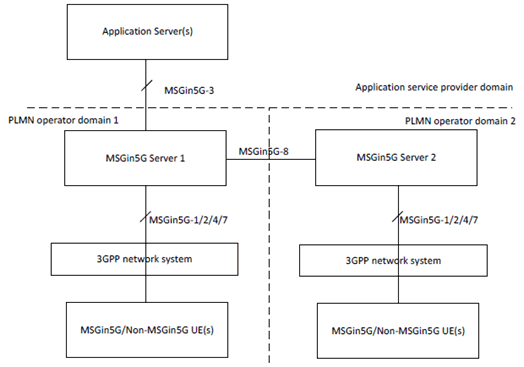 Copy of original 3GPP image for 3GPP TS 23.554, Fig. 11.2-2: MSGin5G Server(s) deployed in multiple PLMN operator domain with interconnection between MSGin5G Server(s)