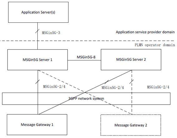 Copy of original 3GPP image for 3GPP TS 23.554, Fig. 11.3-1: deployment of Message Gateway in a single PLMN operator domain