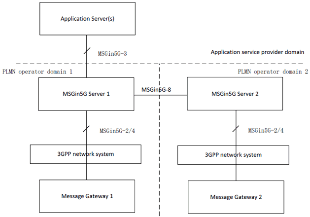 Copy of original 3GPP image for 3GPP TS 23.554, Fig. 11.3-2: deployment of Message Gateway in multipl PLMN operator domains